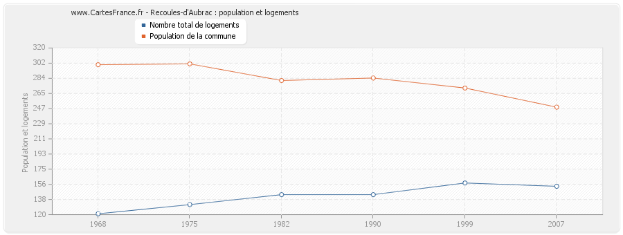 Recoules-d'Aubrac : population et logements