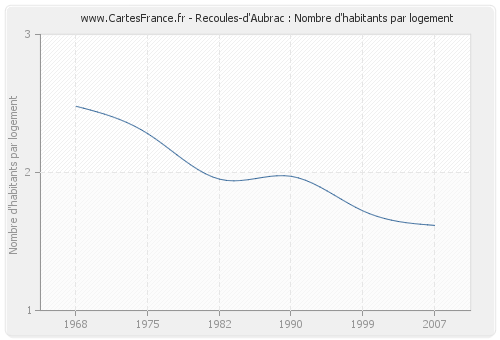 Recoules-d'Aubrac : Nombre d'habitants par logement