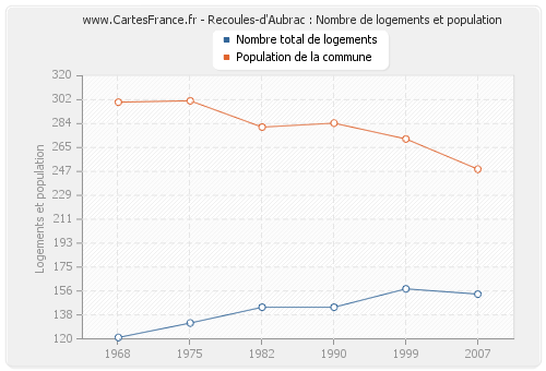 Recoules-d'Aubrac : Nombre de logements et population