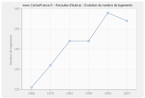 Recoules-d'Aubrac : Evolution du nombre de logements