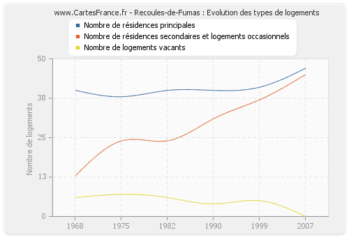 Recoules-de-Fumas : Evolution des types de logements