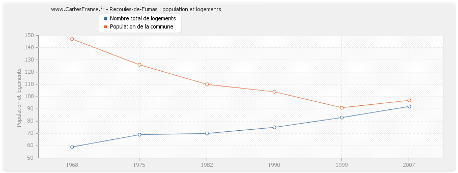 Recoules-de-Fumas : population et logements