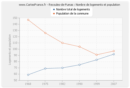 Recoules-de-Fumas : Nombre de logements et population