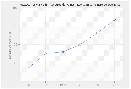 Recoules-de-Fumas : Evolution du nombre de logements