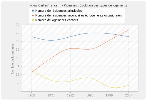 Ribennes : Evolution des types de logements