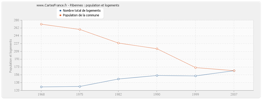 Ribennes : population et logements