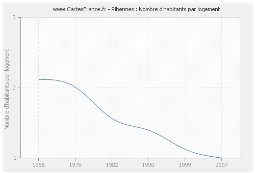 Ribennes : Nombre d'habitants par logement