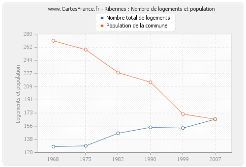 Ribennes : Nombre de logements et population