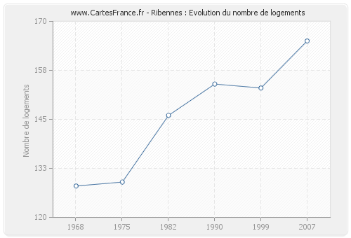 Ribennes : Evolution du nombre de logements