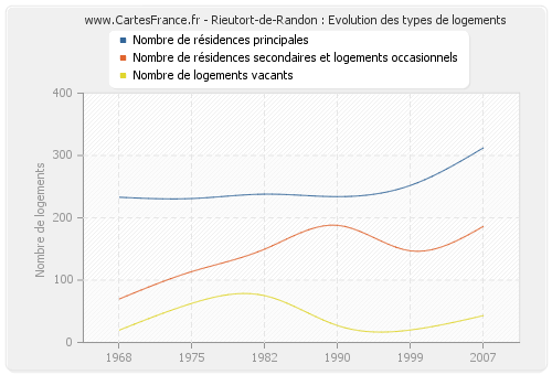 Rieutort-de-Randon : Evolution des types de logements