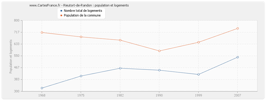 Rieutort-de-Randon : population et logements