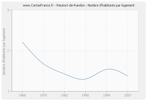 Rieutort-de-Randon : Nombre d'habitants par logement