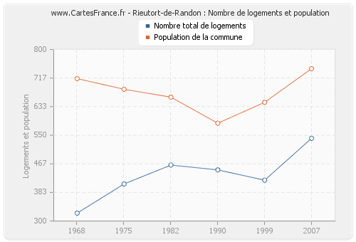 Rieutort-de-Randon : Nombre de logements et population