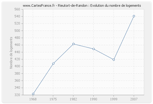 Rieutort-de-Randon : Evolution du nombre de logements