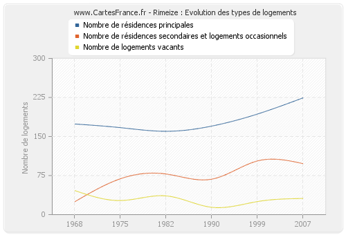 Rimeize : Evolution des types de logements