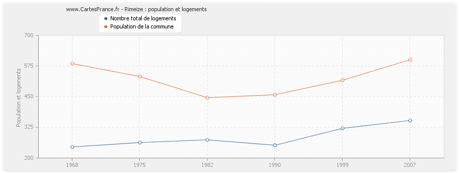 Rimeize : population et logements