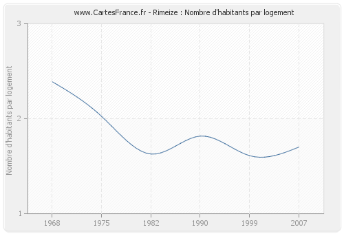 Rimeize : Nombre d'habitants par logement