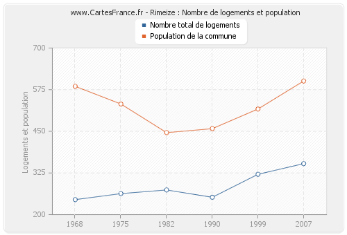 Rimeize : Nombre de logements et population