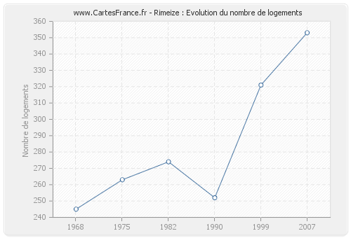 Rimeize : Evolution du nombre de logements