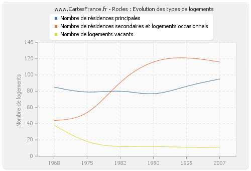 Rocles : Evolution des types de logements