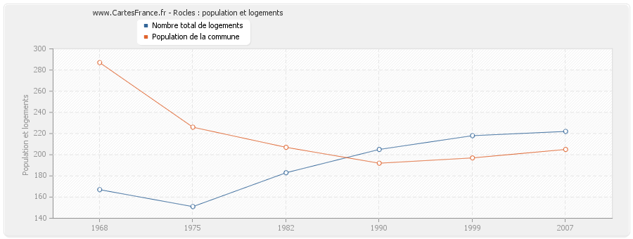 Rocles : population et logements