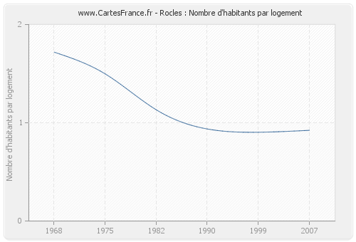 Rocles : Nombre d'habitants par logement