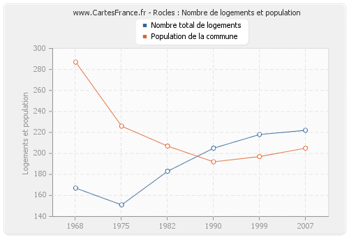 Rocles : Nombre de logements et population