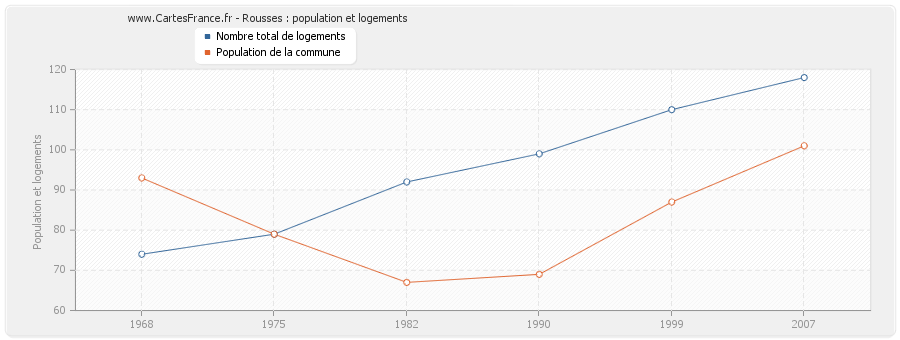 Rousses : population et logements