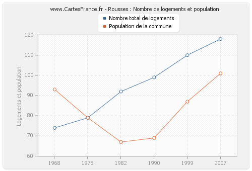 Rousses : Nombre de logements et population