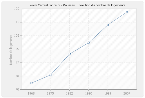 Rousses : Evolution du nombre de logements