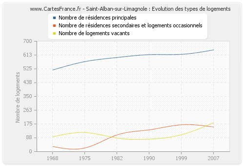 Saint-Alban-sur-Limagnole : Evolution des types de logements