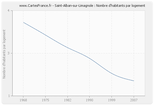 Saint-Alban-sur-Limagnole : Nombre d'habitants par logement