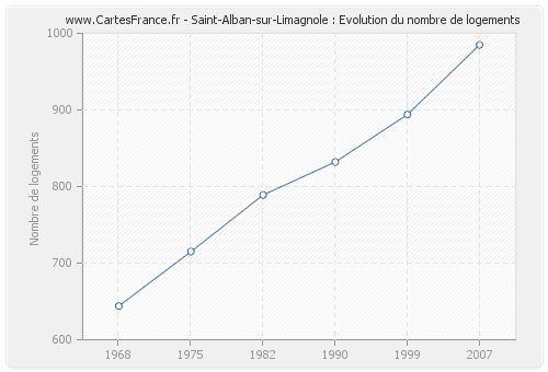 Saint-Alban-sur-Limagnole : Evolution du nombre de logements