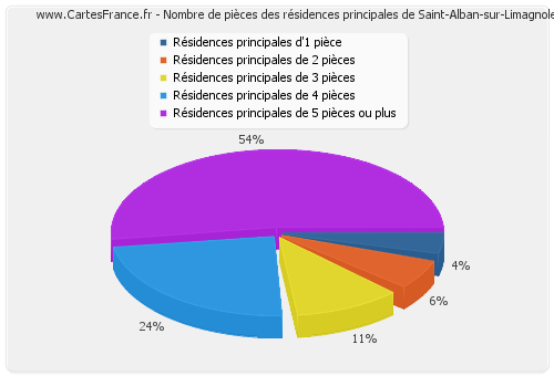 Nombre de pièces des résidences principales de Saint-Alban-sur-Limagnole