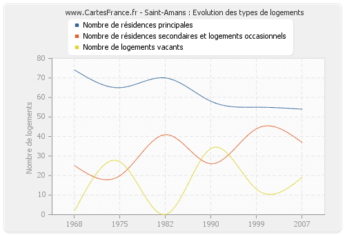 Saint-Amans : Evolution des types de logements