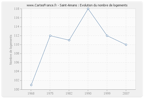 Saint-Amans : Evolution du nombre de logements