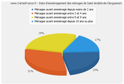 Date d'emménagement des ménages de Saint-Andéol-de-Clerguemort