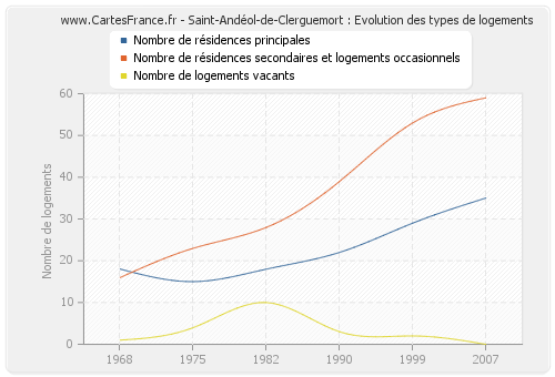 Saint-Andéol-de-Clerguemort : Evolution des types de logements