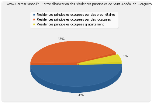 Forme d'habitation des résidences principales de Saint-Andéol-de-Clerguemort