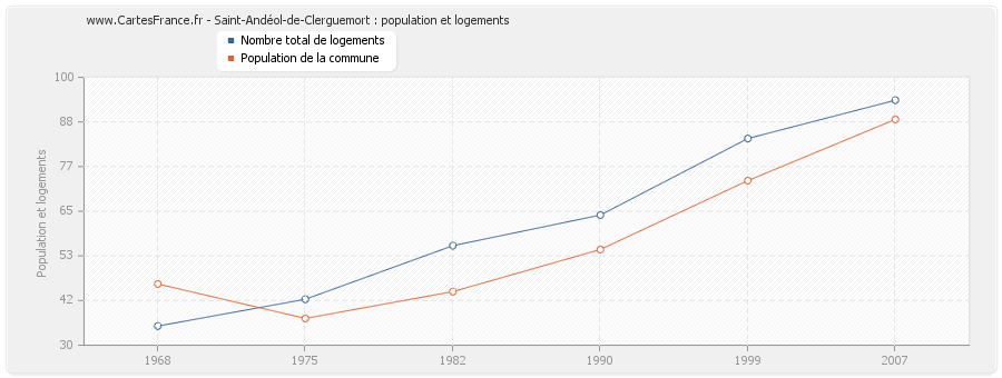 Saint-Andéol-de-Clerguemort : population et logements