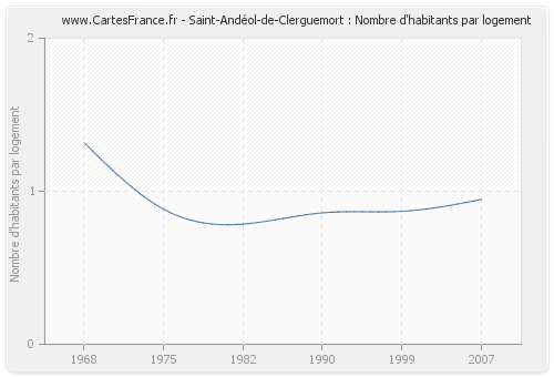 Saint-Andéol-de-Clerguemort : Nombre d'habitants par logement