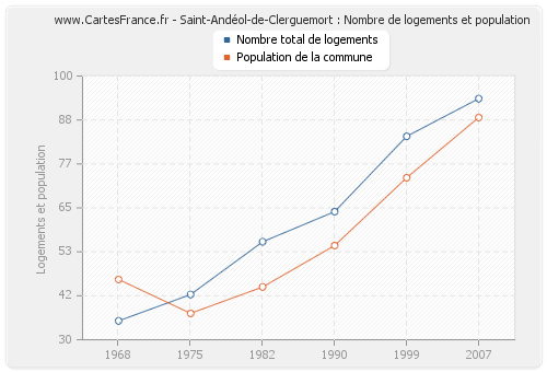 Saint-Andéol-de-Clerguemort : Nombre de logements et population