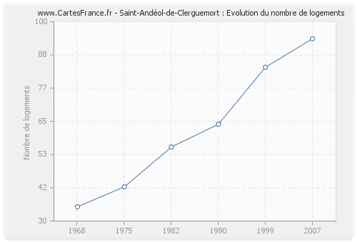 Saint-Andéol-de-Clerguemort : Evolution du nombre de logements