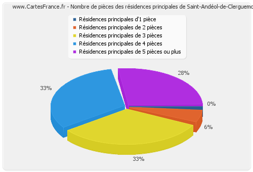 Nombre de pièces des résidences principales de Saint-Andéol-de-Clerguemort