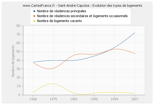 Saint-André-Capcèze : Evolution des types de logements