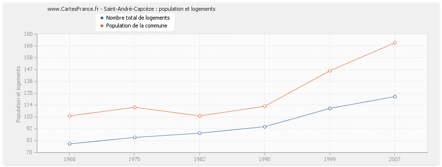 Saint-André-Capcèze : population et logements