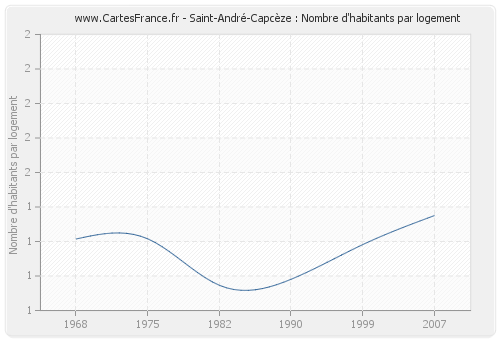 Saint-André-Capcèze : Nombre d'habitants par logement