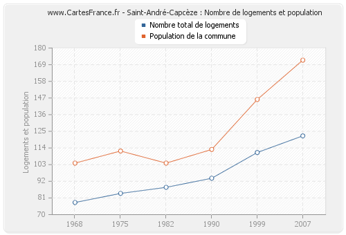 Saint-André-Capcèze : Nombre de logements et population