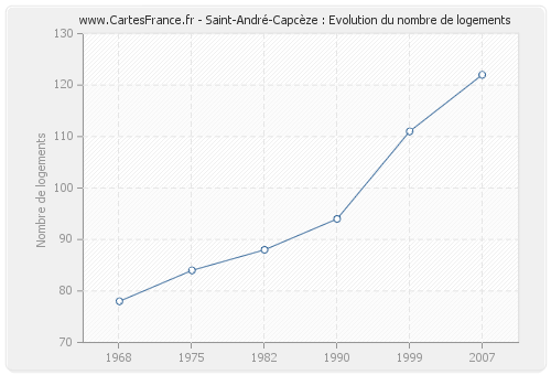 Saint-André-Capcèze : Evolution du nombre de logements