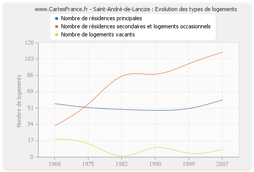 Saint-André-de-Lancize : Evolution des types de logements